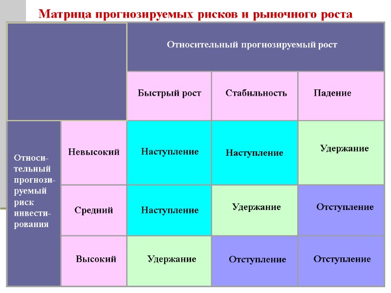 Относи-тельный прогнози-руемый риск инвести-рования     Относительный прогнозируемый рост  Быстрый рост